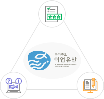 다이어그램: 중앙에 국가중요 어업유산 로고와 명칭이 있고, 지정·평가, 기록·교육, 소통·홍보를 뜻하는 세 요소가 삼각형으로 연결되어 표시됨